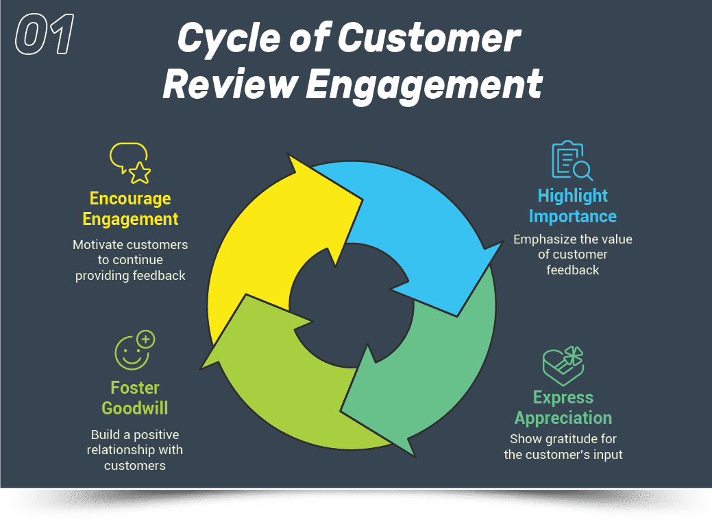 1.CycleofCustomer-review