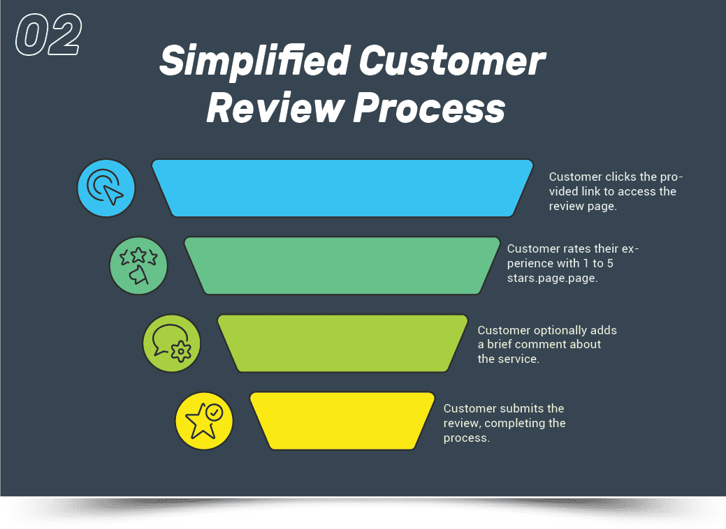 2.simplify-customerReviewProcess